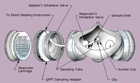 This illustration shows the various parts of a respirator and a quantitative fit-testing (QNFT) sampling adapter. There is a respirator cartridge which connects to the QNFT sampling adapter. There is a short length of tubing passing through the adapter's inhalation valve and respirator's inhalation valve that connects the Direct Reading Insturment to the breathing zone of the respirator with a suction cup and clip.