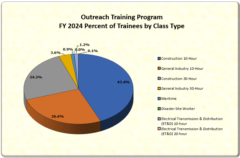 Trainees by Type