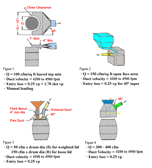 Oxide Barrel Filling Local Exhaust Ventilation