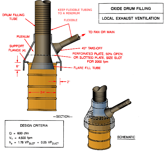 Oxide Drum Filling Local Exhaust Ventilation