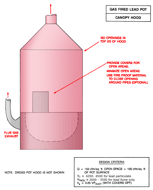 Gas Fired Lead Pot Canopy Hood