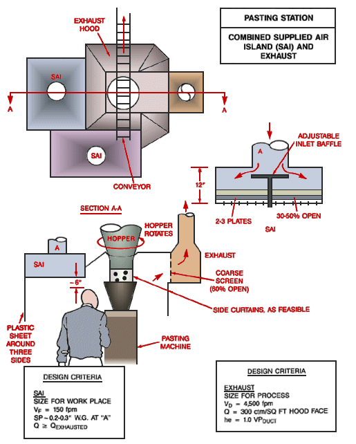 Pasting Station with Combined Supplied Air Island(SAI)and Exhaust