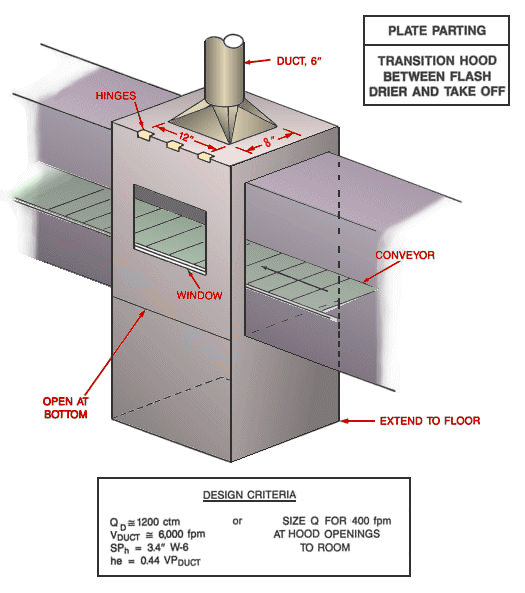 Plate Parting Transition Hood Between Flash Drier and Take Off