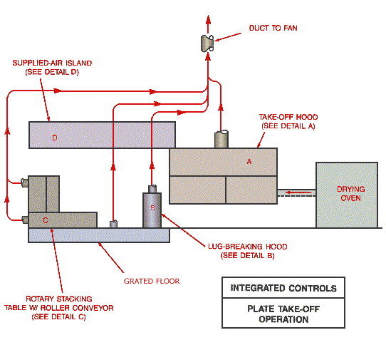 Integrated Controls, Plate Take-off