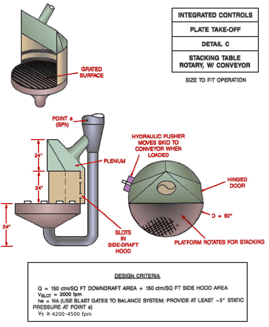 Detail C Integrated Controls Plate Take-Off Rotary Stacking Table with Conveyor