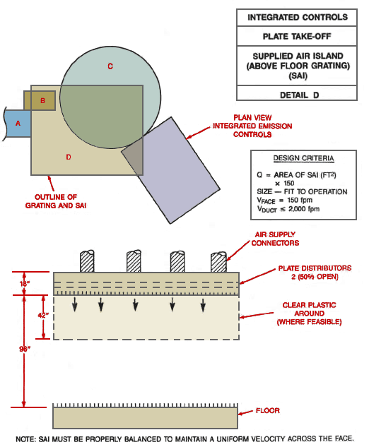 Detail D Integrated Controls Plate Take-Off Supplied Air Island