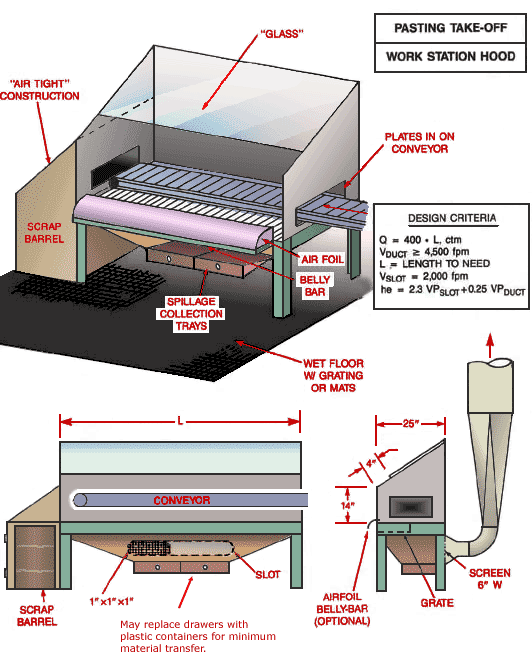 Pasting Take-Off Work Station Hood