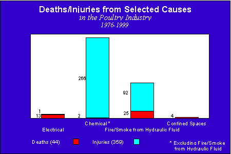 Deaths/Injuries from Selected Causes in the Poultry Industry 1976-1999