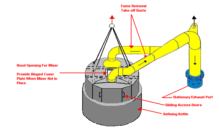 Refining Kettle Emissions Control