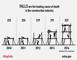 As the construction industry continues to grow, falls continue to be the leading cause of death. Yr 2010-255 Yr 2011- 255 Yr 2012- 279 Yr 2013 - 291 Yr 2014-337- BLS data for 2014 is preliminary- Source: http://www.bls.gov.