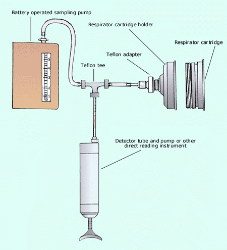 Illustration depicting a battery operated sampling pump connected by a tube to a Teflon tee. One other side of the tee connects to a Teflon adapter that connects to a respirator cartridge holder with a respirator cartridge in it. The third side of the tree is connected to a detector tube and pump, or other direct reading instrument.