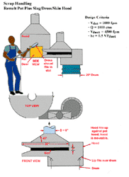 Slag/dross/skim pot hooding