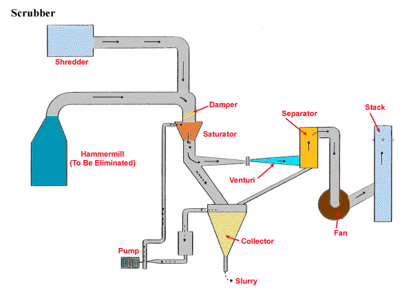 scrubbers diagram