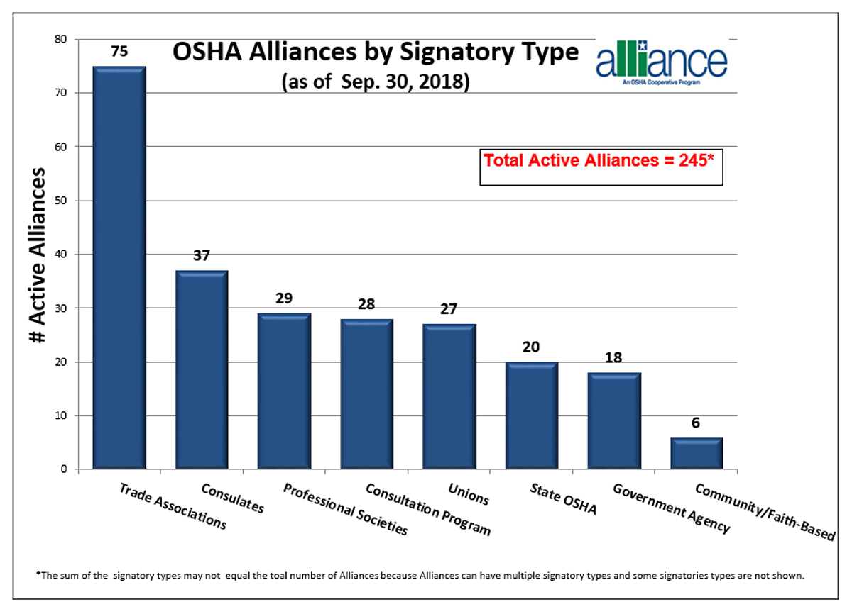 Alliances by Signatory Type (as of Sep. 30, 201). Trade Associations: 75. Consulates: 37. Professional Societies: 29. Consultation Program: 28. Unions: 27. State OSHA: 20. Government Agency: 18. Community/Faith-Based: 6.  The sum of the signatory types may not equal the total number of Alliances because Alliances can have multiple signatory types and some signatories types are not shown.