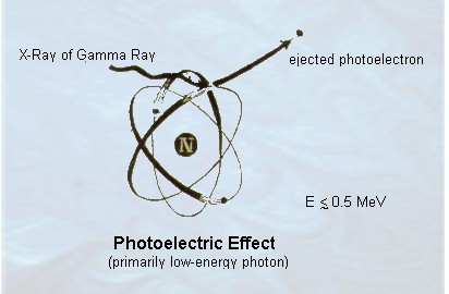 Photoelectric Effect. If additional assistance is needed with reading, reviewing or accessing these documents or any figures and illustrations, please contact OSHA's Directorate of Technical Support and Emergency Management at (202) 693-2300.