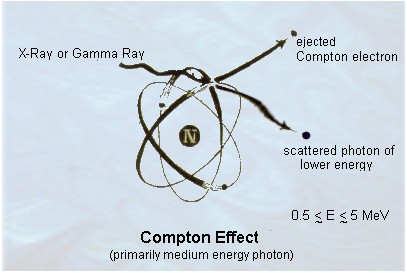 Compton Effect. If additional assistance is needed with reading, reviewing or accessing these documents or any figures and illustrations, please contact OSHA's Directorate of Technical Support and Emergency Management at (202) 693-2300.