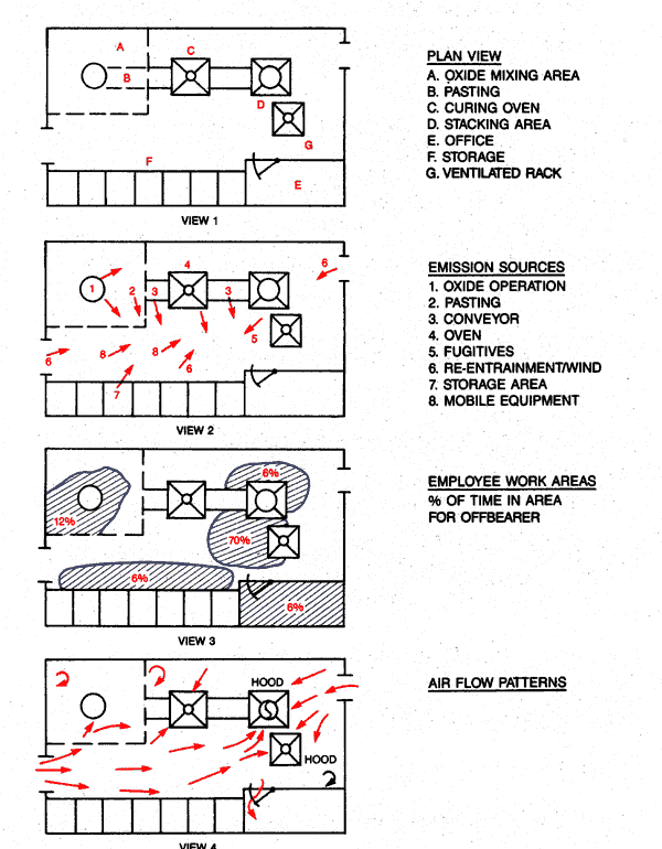 Source characterization