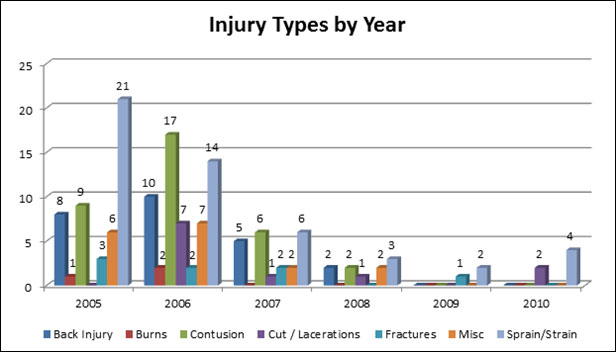 Chart 1 - Ceradyne, Inc. - Injury Types by Year