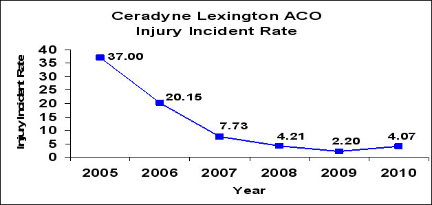 Chart 2 - Ceradyne Lexington ACO Injury Incident Rate