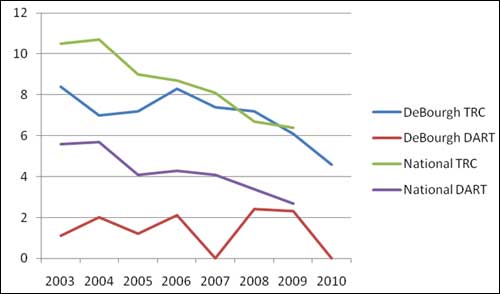 Chart 1 - DeBourgh's and National Industry Average (NAICS 337215) TRC and DART Rates 2003 through 2010; Source: Colorado On-site Consultation Program.