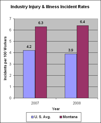 Industry injury & Illness Incident rates