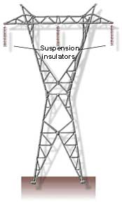 Figure 3. Suspension insulators