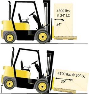 Figure 3. Improperly distributed loads may tip the forklift because the center of gravity has shifted.