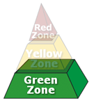 Green zone bottom of pyramid