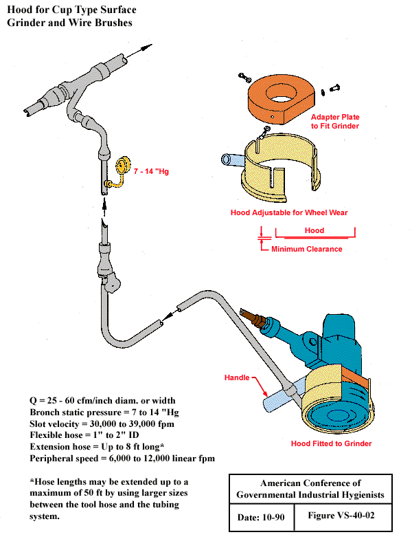 diagram of Hood for Cup Type Surface Grinder and Wire Brushes highlighting the various features