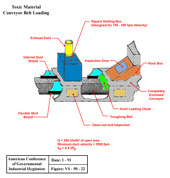 Toxic Material Conveyor Belt Loading