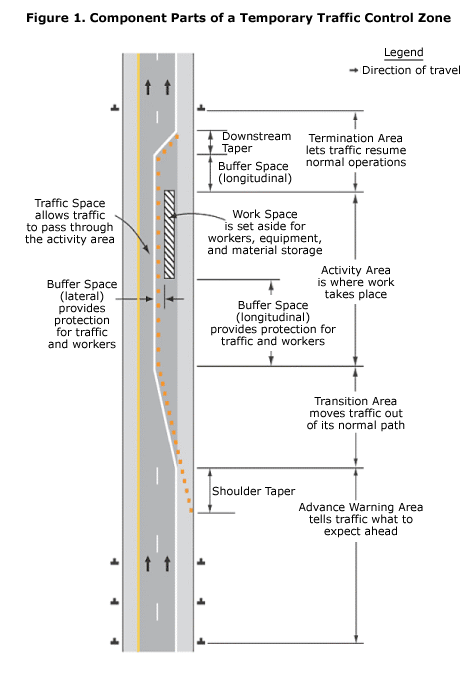 Figure 1. Component Parts of a Temporary Traffic Control Zone - Accessibility Assistance: Contact the OSHA Directorate of Technical Support and Emergency Management at (202) 693-2300 for assistance accessing figures and illustrations.