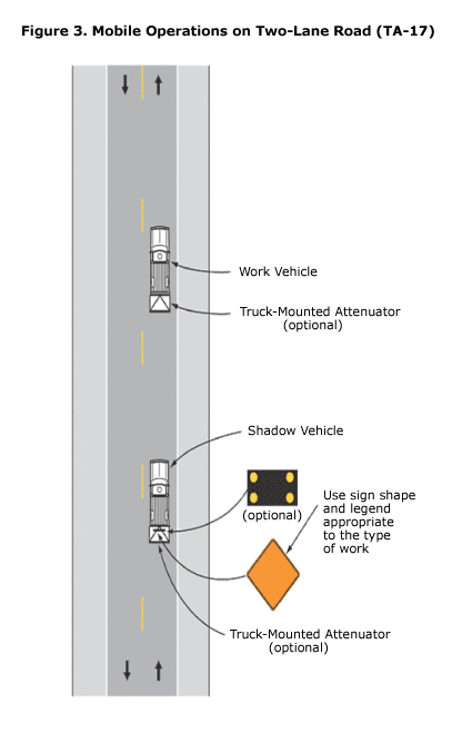 Figure 3. Mobile Operations on Two-Lane Road (TA-17) - Accessibility Assistance: Contact the OSHA Directorate of Technical Support and Emergency Management at (202) 693-2300 for assistance accessing figures and illustrations.