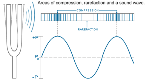 Areas of compression, rarefaction and a sound wave diagram, including a wave measurement with compression and rarefaction.