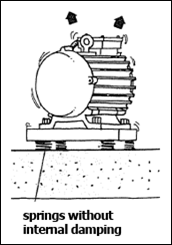 Illustration of isolated structure-borne noise. Includes a label for springs without internal damping.