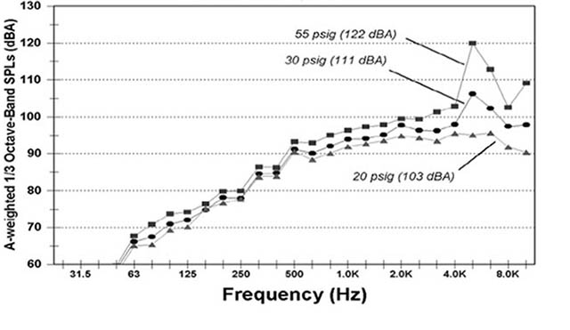 Example Noise Contour Map includes A-weighted 1/3 Octave-Band SPLs (dBA) and Frequency (Hz) with varying data points - 20 psig (103 dBA), 30 psig (111 dBA) and 55 psig (122 dBA).