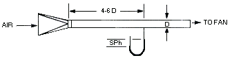 Figure III:3-3. Use of Static Pressure Tap Into Duct to Measure Hood Static Pressure. Diagram illustrates static pressure tap.