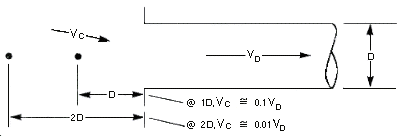 Figure III:3-4. Relationship of Capture Velocity (Vc) to Duct Velocity (Vd). The approximate relationship of capture velocity (Vc) to duct velocity (Vd) for a simple plain or narrow flanged hood is illustrated.