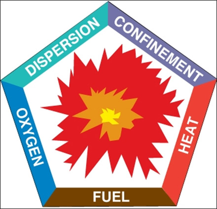 Figure III.2 Combustible Dust Explosion Pentagon. The illustration shows a pentagon - on the five sides are written the words Confinement, Heat, Fuel, Oxygen, and Dispersion.