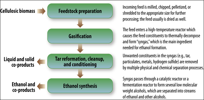 Figure II.25. Thermochemical Conversion of Cellulosic Biomass to Ethanol and Co-products