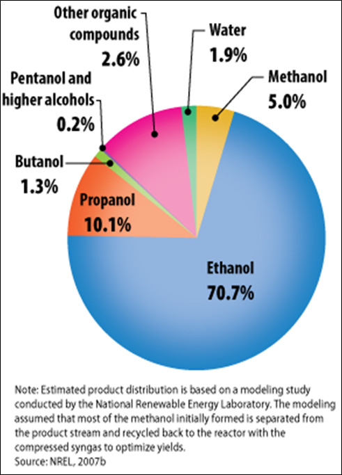 Figure II.27. Estimated Mixed Alcohol Product Distributions for Thermochemical Conversion of Cellulosic Feedstock