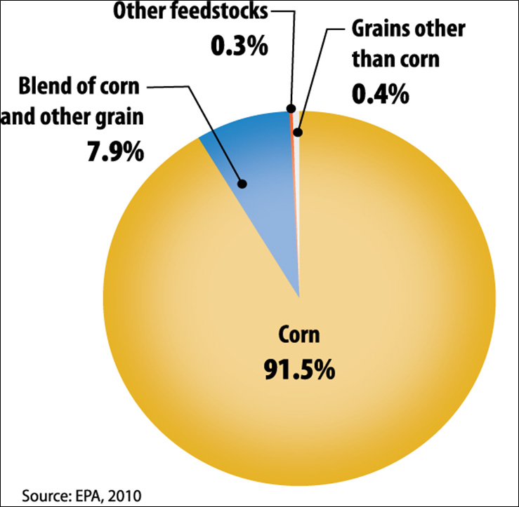 Figure II.4. Current Breakdown of Domestic Ethanol Manufacturing by Feedstock