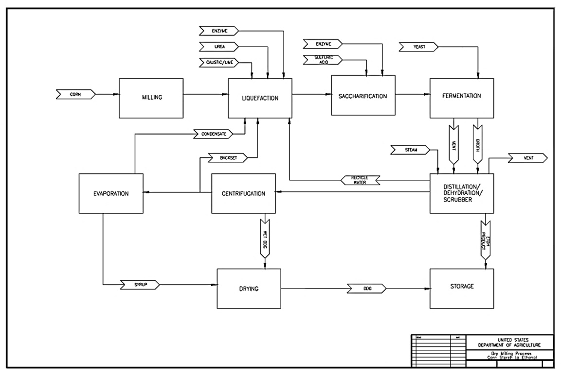 Figure II.8.1 Flow Diagram of Corn Dry-Milling Process (NREL, 2000).