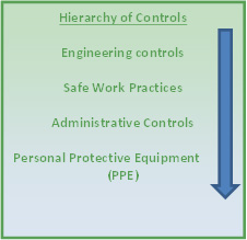 Figure IV.a Hierarchy of Controls. The hierarchy of controls, with an arrow going from top to bottom, is: Engineering controls, Safe Work Practices, Administrative Controls, Personal Protective Equipment (PPE)