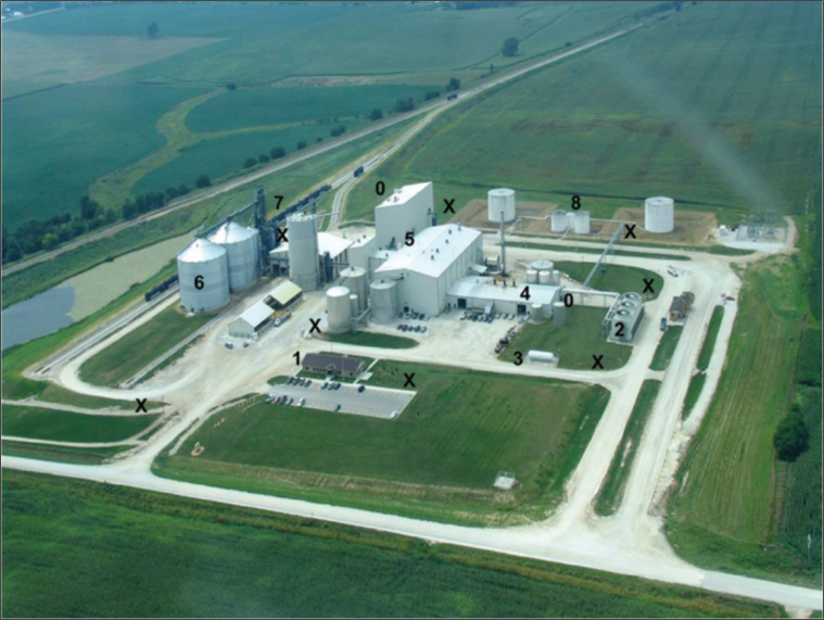 Figure VI.2 Common Components of a Typical Ethanol Production Facility (IAFC, 2008). The facility has locations marked showing the location of various hazards and safety measures.