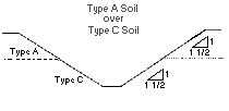 Figure V:2-18. Type A Soil over Type C Soil