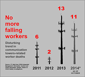 No more falling workers. Disturbing trend in communication towers-related worker deaths. As of October 2014