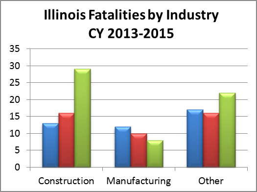 The image features a table titled "Illinois Fatalities by Industry - CY2013-2015". For Construction, the fatalities are 13 for 2013, 16 for 2014, and 29 for 2015. For Manufacturing, the fatalities are 12 for 2013, 10 for 2014, and 8 for 2015. For Other, the fatalities are 17 for 2013, 16 for 2014, and 22 for 2015.