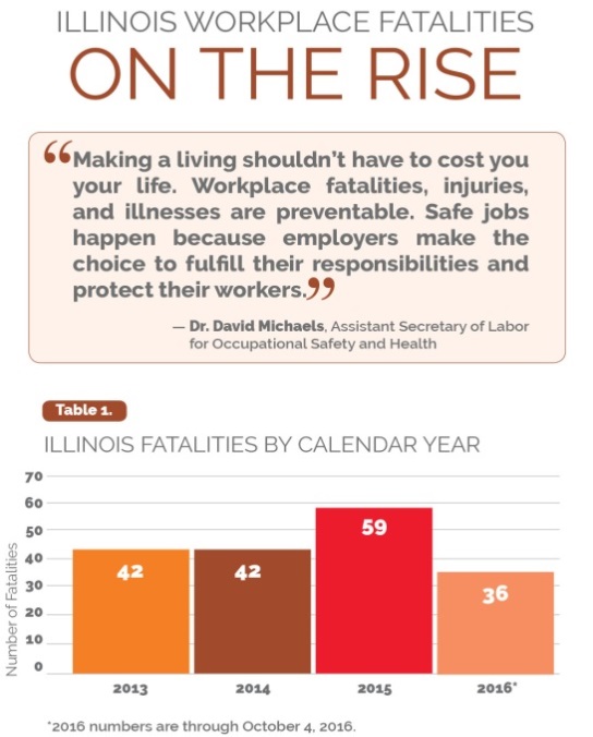 Illinois Workplace Fatalities - On the Rise. "Making a living shouldn't have to cost you your life. Workplace fatalities, injuries, and illnesses are preventable. Safe jobs happen because employers make the choice to fulfill their responsibilities and protect their workers." - Dr. David Michaels. Assistant Secretary of Labor for Occupational Safety and Health. The image also features a table titled "Illinois Fatalities by Calendar Year". For 2013, the Number of Fatalities is 42. For 2014, it is 42. For 2015, it is 59. For 2016*, it is 36. *2016 numbers are through October 4, 2016.