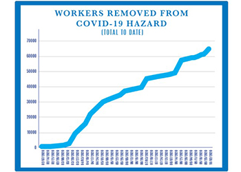 Chart showing workers removed from COVID-19 hazard