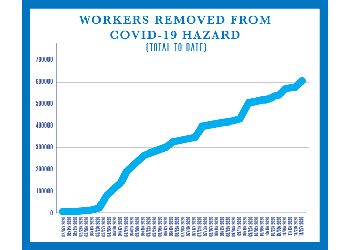 Chart showing workers removed from COVID-19 hazard